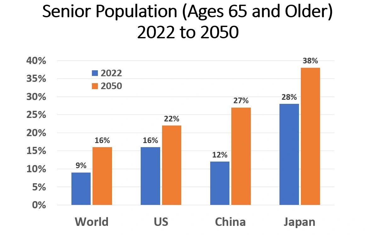 Chart: senior population growth 2022 to 2050, World / US / China / Japan